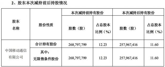 中国移动减持科大讯飞1083万股 套现超过4亿元