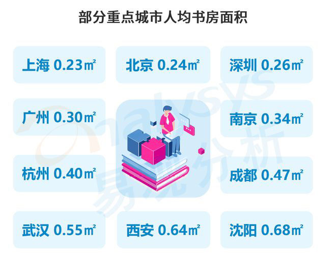 当当：中国人均书房面积0.65㎡ 一线城市近9成家庭没有书房