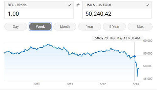 比特币价格今早再度跳水 一度跌至4.66万美元