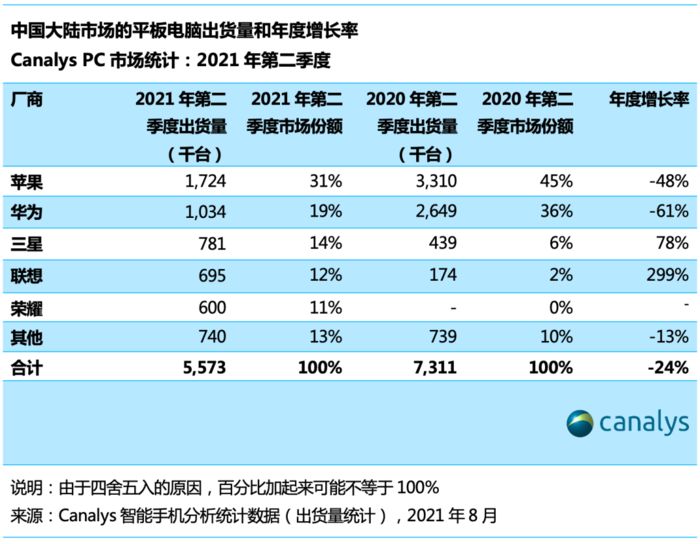 联想刘军：Q1消费平板电脑中国销量增速超 10 倍