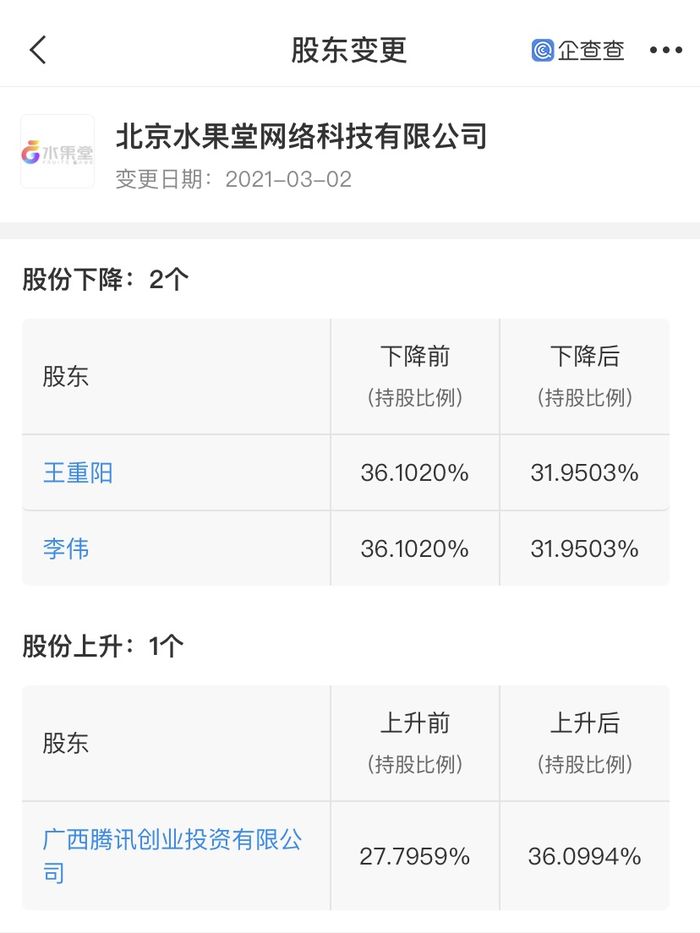 腾讯关联企业增持游戏公司“水果堂”：持股36% 成为大股东