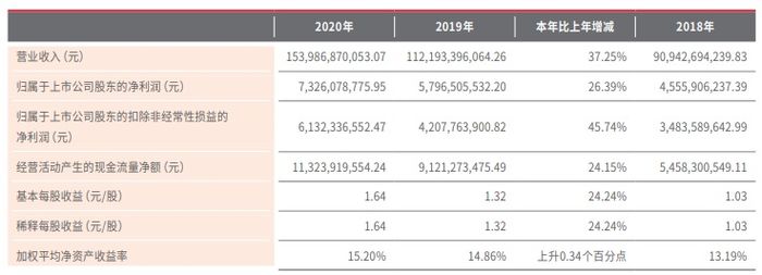 顺丰控股：2020年净利润为73.26亿元 同比增26.39%