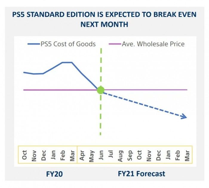 索尼：PS5有看下月实现盈利 神秘海域4将登陆PC