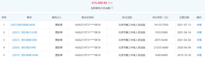 贾跃亭再被强制执行超14亿元，总额超41亿元